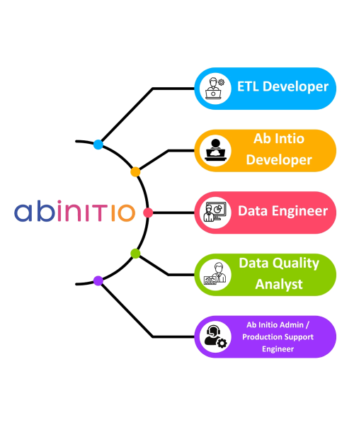 Abinitio training in hyderabad - placement opporutunities